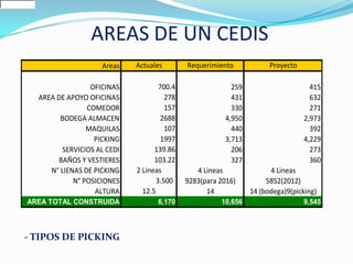 AREAS DE UN CEDIS
Areas Actuales Requerimiento Proyecto
OFICINAS 700.4 259 415
AREA DE APOYO OFICINAS 278 431 632
COMEDOR 157 330 271
BODEGA ALMACEN 2688 4,950 2,973
MAQUILAS 107 440 392
PICKING 1997 3,713 4,229
SERVICIOS AL CEDI 139.86 206 273
BAÑOS Y VESTIERES 103.22 327 360
N° LIENAS DE PICKING 2 Lineas 4 Lineas 4 Lineas
N° POSICIONES 3.500 9283(para 2016) 5852(2012)
ALTURA 12.5 14 14 (bodega)9(picking)
AREA TOTAL CONSTRUIDA 6,170 10,656 9,545
- TIPOS DE PICKING
 