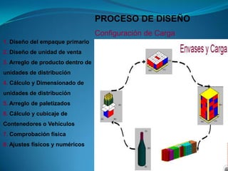 1. Diseño del empaque primario
2. Diseño de unidad de venta
3. Arreglo de producto dentro de
unidades de distribución
4. Cálculo y Dimensionado de
unidades de distribución
5. Arreglo de paletizados
6. Cálculo y cubicaje de
Contenedores o Vehículos
7. Comprobación física
8. Ajustes físicos y numéricos
PROCESO DE DISEÑO
Configuración de Carga
 