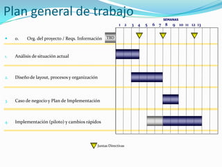  0. Org. del proyecto / Reqs. Información
1. Análisis de situación actual
2. Diseño de layout, procesos y organización
3. Caso de negocio y Plan de Implementación
4. Implementación (piloto) y cambios rápidos
SEMANAS
Plan general de trabajo
1 2 3 4 5 6 7 8 9 10 11 12 13
TBD
Juntas Directivas
 
