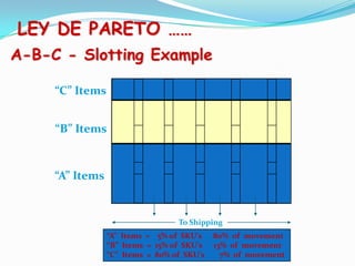 A-B-C - Slotting Example
“A” Items = 5% of SKU's 80% of movement
“B” Items = 15% of SKU's 13% of movement
“C” Items = 80% of SKU's 7% of movement
“C” Items
“B” Items
“A” Items
To Shipping
LEY DE PARETO ……
 