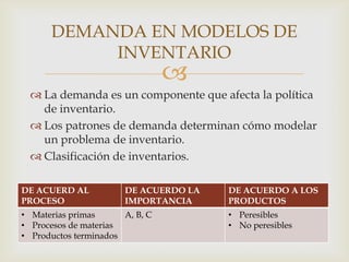 DEMANDA EN MODELOS DE
INVENTARIO



 La demanda es un componente que afecta la política
de inventario.
 Los patrones de demanda determinan cómo modelar
un problema de inventario.
 Clasificación de inventarios.
DE ACUERD AL
DE ACUERDO LA
DE ACUERDO A LOS
Los items son clasificados de acuerdo a su tiempo de
PROCESO
IMPORTANCIA
PRODUCTOS
duración los cuales son diferentes.
• Materias primas
A, B, C
• Procesos de materias
• Productos terminados

• Peresibles
• No peresibles

 