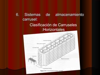 6. Sistemas de almacenamiento6. Sistemas de almacenamiento
carrusel:carrusel:
Clasificación de Carruseles
:Horizontales
 