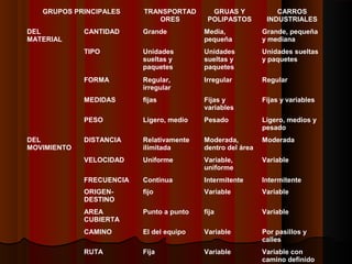 GRUPOS PRINCIPALES TRANSPORTAD
ORES
GRUAS Y
POLIPASTOS
CARROS
INDUSTRIALES
DEL
MATERIAL
CANTIDAD Grande Media,
pequeña
Grande, pequeña
y mediana
TIPO Unidades
sueltas y
paquetes
Unidades
sueltas y
paquetes
Unidades sueltas
y paquetes
FORMA Regular,
irregular
Irregular Regular
MEDIDAS fijas Fijas y
variables
Fijas y variables
PESO Ligero, medio Pesado Ligero, medios y
pesado
DEL
MOVIMIENTO
DISTANCIA Relativamente
ilimitada
Moderada,
dentro del área
Moderada
VELOCIDAD Uniforme Variable,
uniforme
Variable
FRECUENCIA Continua Intermitente Intermitente
ORIGEN-
DESTINO
fijo Variable Variable
AREA
CUBIERTA
Punto a punto fija Variable
CAMINO El del equipo Variable Por pasillos y
calles
RUTA Fija Variable Variable con
camino definido
 