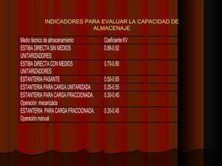 INDICADORES PARA EVALUAR LA CAPACIDAD DE
ALMACENAJE
Medio técnico de almacenamiento  Coeficiente KV 
ESTIBA DIRECTA SIN MEDIOS 
UNITARIZADORES 
0.88-0.92 
ESTIBA DIRECTA CON MEDIOS 
UNITARIZADORES 
0.70-0.80 
ESTANTERIA PASANTE  0.50-0.65 
ESTANTERIA PARA CARGA UNITARIZADA  0.35-0.55 
ESTANTERIA PARA CARGA FRACCIONADA. 
Operación  mecanizada  
0.30-0.45 
ESTANTERIA  PARA CARGA FRACCIONADA. 
Operación manual 
0.35-0.45 
 
 