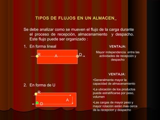 TIPOS DE FLUJOS EN UN ALMACEN_
Se debe analizar como se mueven el flujo de la carga durante
el proceso de recepción, almacenamiento y despacho.
Este flujo puede ser organizado :
1. En forma lineal
2. En forma de U
R A D
VENTAJA:
Mayor independencia entre las
actividades de recepción y
despacho
R
A
D
VENTAJA:
•Generalmente mayor la
capacidad de almacenamiento
•La ubicación de los productos
puede estratificarse por peso,
volumen
•Las cargas de mayor peso y
mayor rotación están mas cerca
de la recepcion y despacho
 