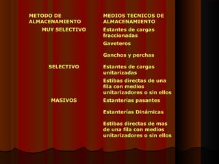 METODO DE
ALMACENAMIENTO
MEDIOS TECNICOS DE
ALMACENAMIENTO
MUY SELECTIVO Estantes de cargas
fraccionadas
Gaveteros
Ganchos y perchas
SELECTIVO Estantes de cargas
unitarizadas
Estibas directas de una
fila con medios
unitarizadores o sin ellos
MASIVOS Estanterías pasantes
Estanterías Dinámicas
Estibas directas de mas
de una fila con medios
unitarizadores o sin ellos
 