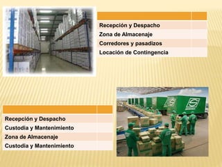 Recepción y Despacho
Zona de Almacenaje
Corredores y pasadizos
Locación de Contingencia
Recepción y Despacho
Custodia y Mantenimiento
Zona de Almacenaje
Custodia y Mantenimiento
 