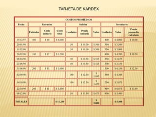 COSTOS PROMEDIOS
Fecha Entradas Salidas Inventario
Unidades
Costo
unitario
Costo
total
Unidades
Precio
unitario
Valor Unidades Valor
Precio
promedio
calculado
15/12/97 400 $ 10 $ 4,000 400 $ 4,000 $ 10.00
20/01/98 50 $ 10.00 $ 500 350 $ 3,500
11/02/98 50 $ 10.00 $ 500 300 $ 3,000
26/02/98 100 $ 12 $ 1,200 400 $ 4,200 $ 10.50
08/04/98 50 $ 10.50 $ 525 350 $ 3,675
23/06/98 50 $ 10.50 $ 525 300 $ 3,150
11/08/98 200 $ 15 $ 3,000 500 $ 6,150 $ 12.30
02/09/98 150 $ 12.30
$
1,845
350 $ 4,305
14/10/98 100 $ 12.30
$
1,230
250 $ 3,075
22/10/98 200 $ 15 $ 3,000 450 $ 6,075 $ 13.50
09/12/98 50 $ 13.50 $ 675 400 $ 5,400
TOTALES $ 11,200
$
5,800
$ 5,400
TARJETA DE KARDEX
 