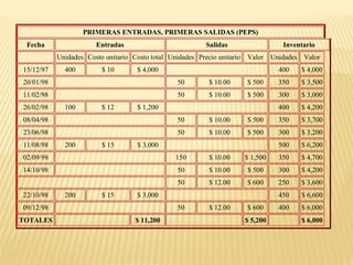 PRIMERAS ENTRADAS, PRIMERAS SALIDAS (PEPS)
Fecha Entradas Salidas Inventario
Unidades Costo unitario Costo total Unidades Precio unitario Valor Unidades Valor
15/12/97 400 $ 10 $ 4,000 400 $ 4,000
20/01/98 50 $ 10.00 $ 500 350 $ 3,500
11/02/98 50 $ 10.00 $ 500 300 $ 3,000
26/02/98 100 $ 12 $ 1,200 400 $ 4,200
08/04/98 50 $ 10.00 $ 500 350 $ 3,700
23/06/98 50 $ 10.00 $ 500 300 $ 3,200
11/08/98 200 $ 15 $ 3,000 500 $ 6,200
02/09/98 150 $ 10.00 $ 1,500 350 $ 4,700
14/10/98 50 $ 10.00 $ 500 300 $ 4,200
50 $ 12.00 $ 600 250 $ 3,600
22/10/98 200 $ 15 $ 3,000 450 $ 6,600
09/12/98 50 $ 12.00 $ 600 400 $ 6,000
TOTALES $ 11,200 $ 5,200 $ 6,000
 
