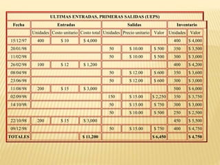 ULTIMAS ENTRADAS, PRIMERAS SALIDAS (UEPS)
Fecha Entradas Salidas Inventario
Unidades Costo unitario Costo total Unidades Precio unitario Valor Unidades Valor
15/12/97 400 $ 10 $ 4,000 400 $ 4,000
20/01/98 50 $ 10.00 $ 500 350 $ 3,500
11/02/98 50 $ 10.00 $ 500 300 $ 3,000
26/02/98 100 $ 12 $ 1,200 400 $ 4,200
08/04/98 50 $ 12.00 $ 600 350 $ 3,600
23/06/98 50 $ 12.00 $ 600 300 $ 3,000
11/08/98 200 $ 15 $ 3,000 500 $ 6,000
02/09/98 150 $ 15.00 $ 2,250 350 $ 3,750
14/10/98 50 $ 15.00 $ 750 300 $ 3,000
50 $ 10.00 $ 500 250 $ 2,500
22/10/98 200 $ 15 $ 3,000 450 $ 5,500
09/12/98 50 $ 15.00 $ 750 400 $ 4,750
TOTALES $ 11,200 $ 6,450 $ 4,750
 