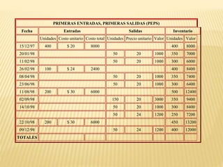 PRIMERAS ENTRADAS, PRIMERAS SALIDAS (PEPS)
Fecha Entradas Salidas Inventario
Unidades Costo unitario Costo total Unidades Precio unitario Valor Unidades Valor
15/12/97 400 $ 20 8000 400 8000
20/01/98 50 20 1000 350 7000
11/02/98 50 20 1000 300 6000
26/02/98 100 $ 24 2400 400 8400
08/04/98 50 20 1000 350 7400
23/06/98 50 20 1000 300 6400
11/08/98 200 $ 30 6000 500 12400
02/09/98 150 20 3000 350 9400
14/10/98 50 20 1000 300 8400
50 24 1200 250 7200
22/10/98 200 $ 30 6000 450 13200
09/12/98 50 24 1200 400 12000
TOTALES
 