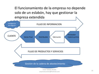 Emer Toledo Alcedo sesarsoluciones@hotmail.com10El funcionamiento de la empresa no depende solo de un eslabón, hay que gestionar la empresa extendidaDE INFORMACIONInteligencia de negocioFLUJO DE INFORMACIONCLIENTEProveedor materia primaCLIENTEVenta FinalDistribuidorfabricanteFLUJO DE PRODUCTOS Y SERVICIOSGestión de la cadena de abastecimiento