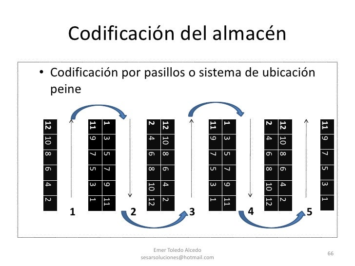 GESTION DE ALMACENES