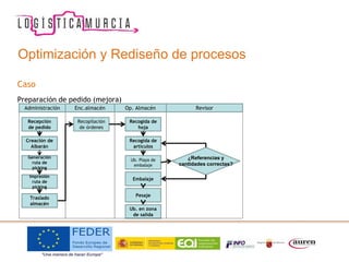 Optimización y Rediseño de procesos
Caso
Preparación de pedido (mejora)
Recepción
de pedido
Creación de
Albarán
Impresión
ruta de
picking
Generación
ruta de
picking
Recopilación
de órdenes
Recogida de
hoja
Recogida de
artículos
Ub. Playa de
embalaje
Embalaje
Pesaje
Ub. en zona
de salida
¿Referencias y
cantidades correctas?
Administración Enc.almacén Op. Almacén Revisor
Traslado
almacén
 