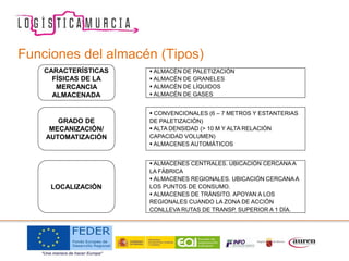 CARACTERÍSTICAS
FÍSICAS DE LA
MERCANCIA
ALMACENADA
 ALMACÉN DE PALETIZACIÓN
 ALMACÉN DE GRANELES
 ALMACÉN DE LÍQUIDOS
 ALMACÉN DE GASES
GRADO DE
MECANIZACIÓN/
AUTOMATIZACIÓN
 CONVENCIONALES (6 – 7 METROS Y ESTANTERIAS
DE PALETIZACIÓN)
 ALTA DENSIDAD (> 10 M Y ALTA RELACIÓN
CAPACIDAD VOLUMEN)
 ALMACENES AUTOMÁTICOS
LOCALIZACIÓN
 ALMACENES CENTRALES. UBICACIÓN CERCANA A
LA FÁBRICA
 ALMACENES REGIONALES. UBICACIÓN CERCANA A
LOS PUNTOS DE CONSUMO.
 ALMACENES DE TRÁNSITO. APOYAN A LOS
REGIONALES CUANDO LA ZONA DE ACCIÓN
CONLLEVA RUTAS DE TRANSP. SUPERIOR A 1 DÍA.
Funciones del almacén (Tipos)
 