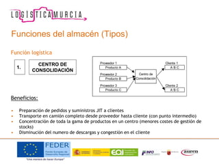 Función logística
Beneficios:
• Preparación de pedidos y suministros JIT a clientes
• Transporte en camión completo desde proveedor hasta cliente (con punto intermedio)
• Concentración de toda la gama de productos en un centro (menores costes de gestión de
stocks)
• Disminución del numero de descargas y congestión en el cliente
CENTRO DE
CONSOLIDACIÓN
1.
Proveedor 1 Cliente 1
Producto A A B C
Proveedor 2
Producto B
Proveedor 3 Cliente 2
Producto C A B C
Centro de
Consolidación
Funciones del almacén (Tipos)
 