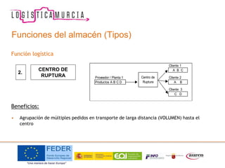 Función logística
Beneficios:
• Agrupación de múltiples pedidos en transporte de larga distancia (VOLUMEN) hasta el
centro
CENTRO DE
RUPTURA
2.
Cliente 1
A B C
Proveedor / Planta 1 Cilente 2
Productos A B C D A B
Cliente 3
C D
Centro de
Ruptura
Funciones del almacén (Tipos)
 