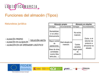 Naturaleza jurídica
• ALMACÉN PROPIO
• ALMACÉN EN ALQUILER
• ALMACÉN EN UN OPERADOR LOGÍSTICO
Ventajas Inconvenientes Ventajas Inconvenientes Venta
Almacén propio Almacén en alquiler
Base de otras
actividades
(centro flota
vehículos,...)
Rentabilidad,
si se utiliza
intensamente.
Mayor control
de
operaciones.
Nivel elevado de
inversión.
No existe
inversión.
Costes
variables
según grado
de
utilización.
Coste, si el
volumen de
producto a
almacenar es
elevado.
Servi
v
aña
prep
de p
trans
gest
inven
SOLUCIÓN MIXTA
Funciones del almacén (Tipos)
 