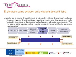 17
El almacén como eslabón en la cadena de suministro
La gestión de la cadena de suministro es la integración eficiente de proveedores, plantas,
almacenes y puntos de distribución para que los productos o servicios se generen en las
cantidades correctas y se disminuyan a las localizaciones adecuadas correctamente. Todo
ello con un coste logístico mínimo y sujeto a unos niveles de satisfacción del cliente
preestablecidos.
MATERIALES
APROVISION.
GESTIÓN
DE
ALMACE
NES
INFORMACIÓN
INFORMACIÓN
PRODUCTOS
GESTIÓN
DE
STOCKS
SERVICIO
POST-VENTA
DISTRIB
UC.
PLANIFICACIÓN
 