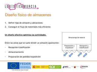 Diseño físico de almacenes
1. Definir tipo de almacén y ubicaciones
2. Conseguir el flujo de materiales más eficiente.
Un diseño efectivo optimiza las actividades.
Entre las zonas que se suele dividir un almacén aparecerán:
• Recepción/clasificación
• Almacenamiento
• Preparación de pedidos/expedición
Almacenaje de reserva
Preparación y
Expedición
Recepción y
Clasificación
 