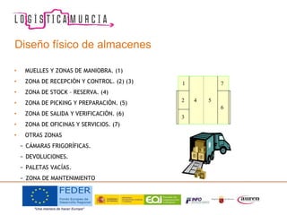 Diseño físico de almacenes
• MUELLES Y ZONAS DE MANIOBRA. (1)
• ZONA DE RECEPCIÓN Y CONTROL. (2) (3)
• ZONA DE STOCK – RESERVA. (4)
• ZONA DE PICKING Y PREPARACIÓN. (5)
• ZONA DE SALIDA Y VERIFICACIÓN. (6)
• ZONA DE OFICINAS Y SERVICIOS. (7)
• OTRAS ZONAS
− CÁMARAS FRIGORÍFICAS.
− DEVOLUCIONES.
− PALETAS VACÍAS.
− ZONA DE MANTENIMIENTO
1
2
3
4 5
6
7
1
1
 