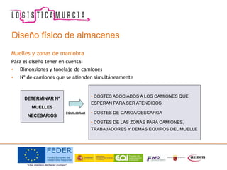 Diseño físico de almacenes
Muelles y zonas de maniobra
Para el diseño tener en cuenta:
• Dimensiones y tonelaje de camiones
• Nº de camiones que se atienden simultáneamente
DETERMINAR Nº
MUELLES
NECESARIOS
• COSTES ASOCIADOS A LOS CAMIONES QUE
ESPERAN PARA SER ATENDIDOS
• COSTES DE CARGA/DESCARGA
• COSTES DE LAS ZONAS PARA CAMIONES,
TRABAJADORES Y DEMÁS EQUIPOS DEL MUELLE
EQUILIBRAR
 
