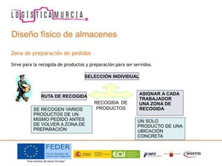 Diseño físico de almacenes
Zona de preparación de pedidos
Sirve para la recogida de productos y preparación para ser servidos.
RUTA DE RECOGIDA
RECOGIDA DE
PRODUCTOSSE RECOGEN VARIOS
PRODUCTOS DE UN
MISMO PEDIDO ANTES
DE VOLVER A ZONA DE
PREPARACIÓN
SELECCIÓN INDIVIDUAL
UN SOLO
PRODUCTO DE UNA
UBICACIÓN
CONCRETA
ASIGNAR A CADA
TRABAJADOR
UNA ZONA DE
RECOGIDA
 