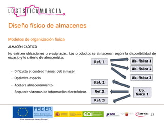 Modelos de organización física
ALMACÉN CAÓTICO
No existen ubicaciones pre-asignadas. Los productos se almacenan según la disponibilidad de
espacio y/o criterio de almacenista.
– Dificulta el control manual del almacén
– Optimiza espacio
– Acelera almacenamiento.
– Requiere sistemas de información electrónicos.
37
Diseño físico de almacenes
Ref. 1 Ub. física 1
Ub. física 2
Ub. física 3
Ref. 1
Ref.2
Ref. 3
Ub.
física 1
 