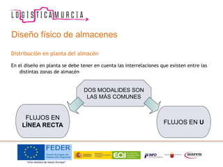 Diseño físico de almacenes
Distribución en planta del almacén
En el diseño en planta se debe tener en cuenta las interrelaciones que existen entre las
distintas zonas de almacén
DOS MODALIDES SON
LAS MÁS COMUNES
FLUJOS EN U
FLUJOS EN
LÍNEA RECTA
 