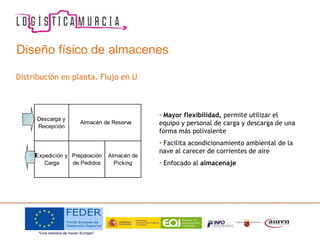 Diseño físico de almacenes
Distribución en planta. Flujo en U
• Mayor flexibilidad, permite utilizar el
equipo y personal de carga y descarga de una
forma más polivalente
• Facilita acondicionamiento ambiental de la
nave al carecer de corrientes de aire
• Enfocado al almacenaje
Descarga y
Recepción
Expedición y
Carga
Almacén de Reserva
Preparación
de Pedidos
Almacén de
Picking
 