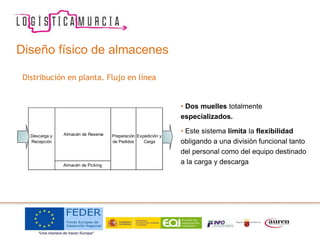 Diseño físico de almacenes
Distribución en planta. Flujo en línea
• Dos muelles totalmente
especializados.
• Este sistema limita la flexibilidad
obligando a una división funcional tanto
del personal como del equipo destinado
a la carga y descarga
Descarga y
Recepción
Preparación
de Pedidos
Expedición y
Carga
Almacén de Reserva
Almacén de Picking
 