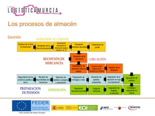 Los procesos de almacén
Gestión
GESTIÓN DE ALMACÉN
Asignación de
pedidos
a vehículos
Carga de
vehículos
Solicitud de la ficha
de devolución
Recepción de la
ficha de devolución
Autorización
solicitudes de
devolución (según
cliente A, B, C)
Recepción
productos devueltos
Ubicación de la
mercancía
Modificación de
ubicación sobre el
listado
Revisión sobre
sistema de la
ubicación por defecto
Registro de la
recepción
Seguimiento de los
próximos pedidos a
servir
Revisión de
disponibilidad de la
mercancía
Selección de
pedidos a preparar
y preparación
Preparación de
entregas y rutas
Ubicación de
pedidos
preparados
Asignación de la
ubicación en hoja
de preparación
Agrupación de
pedidos
Embalaje y
expedición al
cliente
EXPEDICIÓN
ATENCIÓN AL CLIENTE
UBICACIÓN
PREPARACION
DE PEDIDOS
Tratamiento de
portes
Reposición
mercancía servida
RECEPCIÓN DE
MERCANCÍA
 
