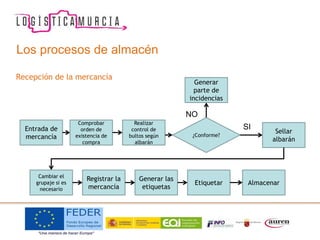 Los procesos de almacén
Recepción de la mercancía
Entrada de
mercancía
Comprobar
orden de
existencia de
compra
Realizar
control de
bultos según
albarán
Generar
parte de
incidencias
Sellar
albarán
Cambiar el
grupaje si es
necesario
Registrar la
mercancía
Generar las
etiquetas
Etiquetar Almacenar
¿Conforme?
NO
SI
 