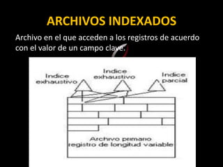 ARCHIVOS INDEXADOS
Archivo en el que acceden a los registros de acuerdo
con el valor de un campo clave.
 