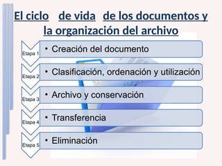 El ciclo de vida de los documentos y
la organización del archivo
Etapa 1
• Creación del documento
Etapa 2
• Clasificación, ordenación y utilización
Etapa 3
• Archivo y conservación
Etapa 4
• Transferencia
Etapa 5
• Eliminación
 
