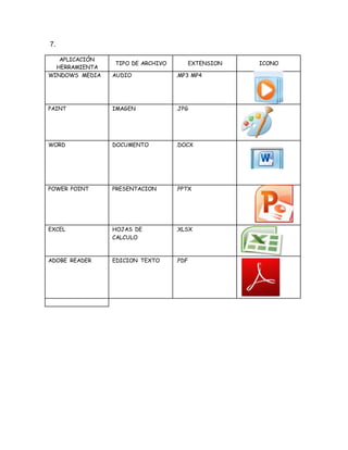 7.
APLICACIÓN
HERRAMIENTA
TIPO DE ARCHIVO EXTENSION ICONO
WINDOWS MEDIA AUDIO .MP3 MP4
PAINT IMAGEN .JPG
WORD DOCUMENTO .DOCX
POWER POINT PRESENTACION .PPTX
EXCEL HOJAS DE
CALCULO
.XLSX
ADOBE READER EDICION TEXTO .PDF
 
