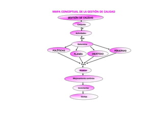 MAPA CONCEPTUAL DE LA GESTIÓN DE CALIDAD
De
Que
Para
Conjunto
Actividades
Determina
POLÍTICAS
PLANES OBJETIVO
PERSONAS
Alc...