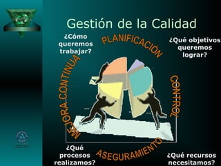 Gestión de la Calidad
¿Qué recursos
necesitamos?
¿Qué objetivos
queremos
lograr?
¿Qué
procesos
realizamos?
¿Cómo
queremos
trabajar?
 