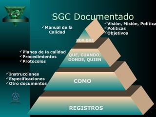 SGC Documentado
Visión, Misión, Política
Políticas
Objetivos
Planes de la calidad
Procedimientos
Protocolos
Instrucciones
Especificaciones
Otro documentos
REGISTROS
POR QUE
QUE, CUANDO,
DONDE, QUIEN
COMO
Manual de la
Calidad
 