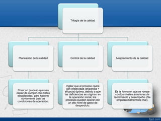Trilogía de la calidad 
Planeación de la calidad 
Crear un proceso que sea 
capaz de cumplir con metas 
establecidas, para hacerlo 
obviamente bajo las 
condiciones de operación. 
Control de la calidad 
Vigilar que el proceso opere 
con efectividad (eficiencia + 
eficacia) óptima, debido a que 
las deficiencias se originan en 
la operación inicial, los 
procesos pueden operar con 
un alto nivel de gasto de 
desperdicio. 
Mejoramiento de la calidad 
Es la forma en que se rompe 
con los niveles anteriores de 
rendimiento y desempeño. (Se 
empieza mal termina mal). 
 