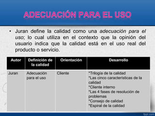 • Juran define la calidad como una adecuación para el 
uso; lo cual utiliza en el contexto que la opinión del 
usuario indica que la calidad está en el uso real del 
producto o servicio. 
Autor Definición de 
la calidad 
Orientación Desarrollo 
Juran Adecuación 
para el uso 
Cliente *Trilogía de la calidad 
*Las cinco características de la 
calidad 
*Cliente interno 
*Las 4 fases de resolución de 
problemas 
*Consejo de calidad 
*Espiral de la calidad 
 