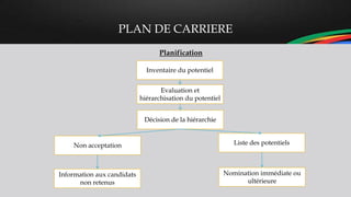 PLAN DE CARRIERE
Planification
Inventaire du potentiel
Evaluation et
hiérarchisation du potentiel
Décision de la hiérarchie
Information aux candidats
non retenus
Liste des potentielsNon acceptation
Nomination immédiate ou
ultérieure
 