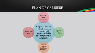 PLAN DE CARRIERE
Ce processus se
répète à maintes
reprises et à
chaque cycle il y
a une expérience
acquise.
Apprendre
à se
connaitre
Explorer
les
possibilités
Faire un
choix et
établir les
objectifs.
Passer aux
actes
 
