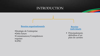 INTRODUCTION
Besoins
individuels
 Principalement,
définition d’un
plan de carrière
Besoins organisationnels
Stratégie de l’entreprise
Défis futurs
Connaissances/Compétences
requises
GPEC
 