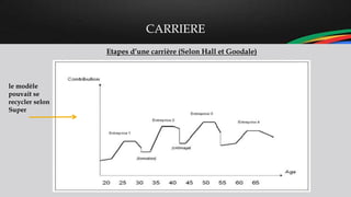 CARRIERE
Etapes d’une carrière (Selon Hall et Goodale)
le modèle
pouvait se
recycler selon
Super
 
