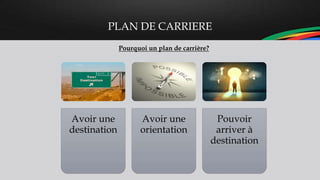 PLAN DE CARRIERE
Pourquoi un plan de carrière?
Avoir une
destination
Avoir une
orientation
Pouvoir
arriver à
destination
 
