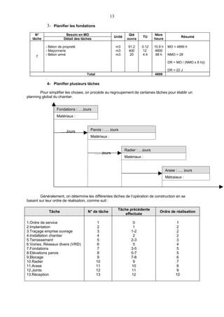 13

            3- Planifier les fondations
     N°                Besoin en MO                             Qté             Nbre
                                                      Unité             TU                          Résumé
   tâche              Détail des tâches                        ouvra            heure

           - Béton de propreté                           m3     91.2    0.12    10.9 h    MO = 4899 h
           - Maçonnerie                                  m3     400     12      4800
           - Béton armé                                  m3      20     4.4      88 h     NMO = 28
     7
                                                                                          DR = MO / (NMO x 8 h/j)

                                                                                          DR = 22 J
                                    Total                                       4899

            4- Planifier plusieurs tâches

        Pour simplifier les choses, on procéde au regroupement de certaines tâches pour établir un
planning global du chantier.


                 Fondations : ….jours
                 Matériaux :



                     …. Jours         Parois : …. jours
                                      Matériaux :


                                                              Radier : …jours
                                          ….. Jours
                                                              Matériaux :


                                                                                         Arase : …. jours
                                                                                         Métraiaux :




        Généralement, on détermine les différentes tâches de l’opération de construction en se
basant sur leur ordre de réalisation, comme suit :

                                                         Tâche précédente
             Tâche                  N° de tâche                                    Ordre de réalisation
                                                             effectuée

1.Ordre de service                          1                     0                             1
2.Implantation                              2                     1                             2
3.Traçage emprise ouvrage                   3                    1-2                            2
4.Installation chantier                     4                     2                             2
5.Terrassement                              5                    2-3                            3
6.Voiries, Réseaux divers (VRD)             6                     5                             4
7.Fondations                                7                    3-5                            5
8.Elévations parois                         8                    5-7                            5
9.Blocage                                   9                    7-8                            6
10.Radier                                   10                    9                             7
11.Arase                                    11                   10                             8
12.Joints                                   12                   11                             9
13.Réception                                13                   12                            10
 