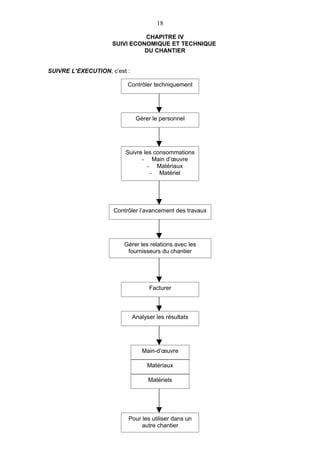 18

                               CHAPITRE IV
                     SUIVI ECONOMIQUE ET TECHNIQUE
                               DU CHANTIER


SUIVRE L’EXECUTION, c’est :

                          Contrôler techniquement




                               Gérer le personnel




                         Suivre les consommations
                               - Main d’œuvre
                                  - Matériaux
                                   - Matériel




                     Contrôler l’avancement des travaux




                         Gérer les relations avec les
                          fournisseurs du chantier




                                    Facturer



                              Analyser les résultats




                                 Main-d’œuvre

                                   Matériaux

                                    Matériels




                          Pour les utiliser dans un
                               autre chantier
 