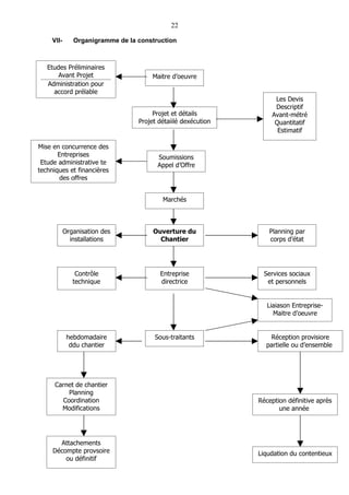 22

     VII-      Organigramme de la construction



   Etudes Préliminaires
       Avant Projet                    Maitre d’oeuvre
   Administration pour
     accord prélable
                                                                    Les Devis
                                                                    Descriptif
                                       Projet et détails           Avant-métré
                                  Projet détaiilé dexécution        Quantitatif
                                                                     Estimatif

Mise en concurrence des
       Entreprises                      Soumissions
 Etude administrative te                Appel d’Offre
techniques et financières
       des offres


                                          Marchés



            Organisation des           Ouverture du               Planning par
              installations              Chantier                 corps d’état




                Contrôle                 Entreprise              Services sociaux
               technique                 directrice               et personnels


                                                                  Liaiason Entreprise-
                                                                    Maitre d’oeuvre


             hebdomadaire              Sous-traitants             Réception provisiore
              ddu chantier                                       partielle ou d’ensemble




      Carnet de chantier
          Planning
        Coordination                                           Réception définitive après
        Modifications                                                 une année




       Attachements
     Décompte provsoire                                        Liqudation du contentieux
         ou définitif
 
