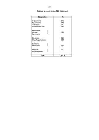 27
      Coût de la construction TCE (Bâtiment)


       Désignation                  %

Gros œuvre                         51.0
Maçonnerie                         11.5
Carrelage                          06.7
Revêtement sols                    04.5

Menuiserie
Vitrerie                           12.0
Ferronerie

Electricité                        02.5
Chauffage/isolation                03.5

Sanitaire
Plomberie                          05.0

Peinture                           03.3
Papiers peints

             Total                100 %
 